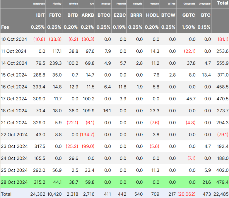 Спотовые биткоин-ETF зафиксировали четвёртый день притока капитала image 0