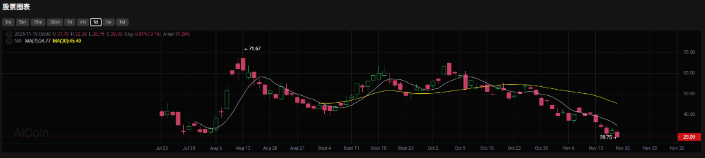 Crypto Treasury Hits Darkest Moment, BitMine Faces $3 Billion Floating Loss image 3