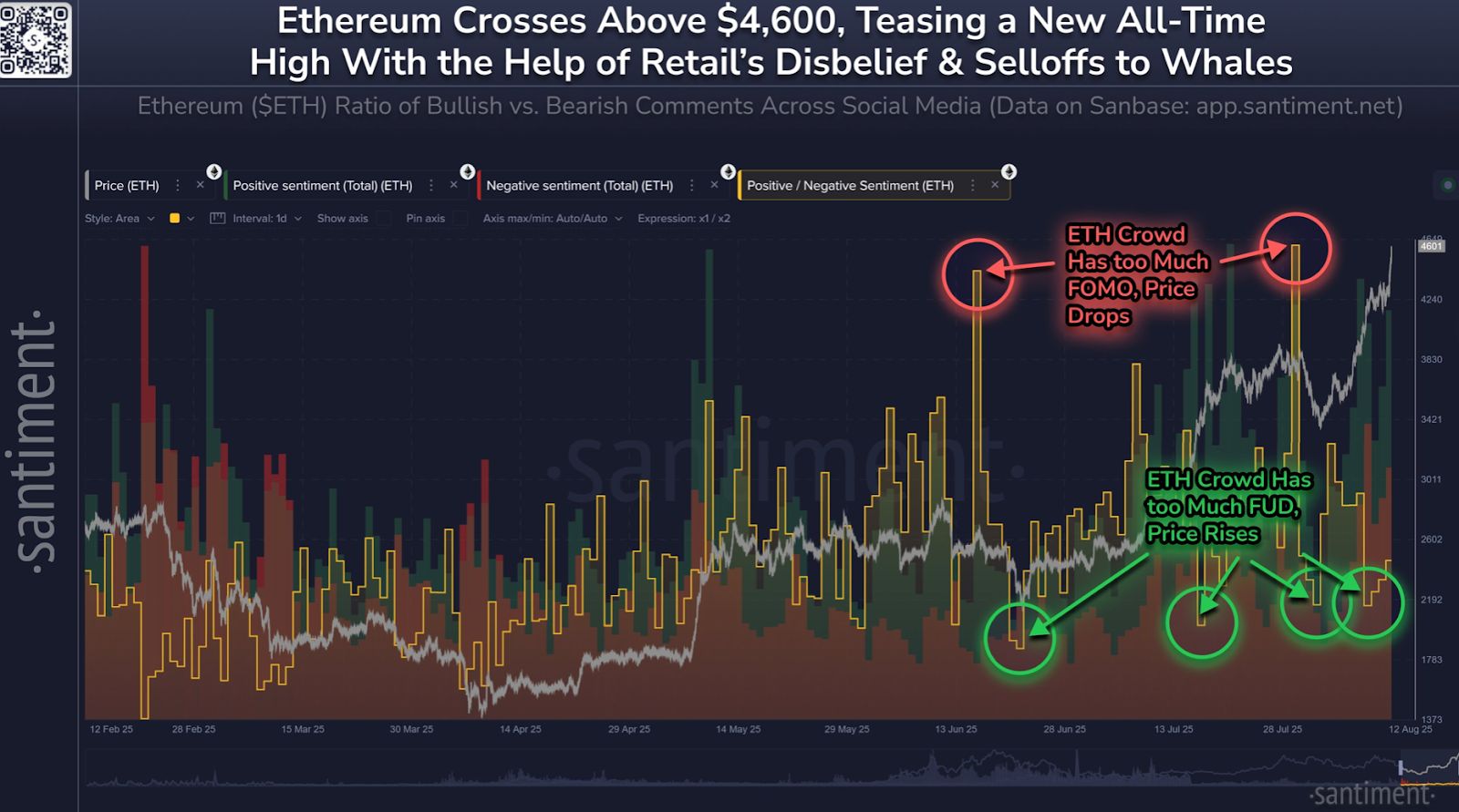 Ethereum whales scoop sales by traders in ‘disbelief’ of rally: Santiment image 0