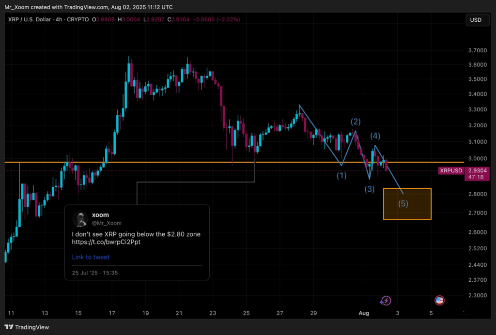 سعر الريبل XRP يواجه ضغوطًا كبيرة ولكن المحللين يتوقعون انعكاسًا صعوديًا في أغسطس image 0