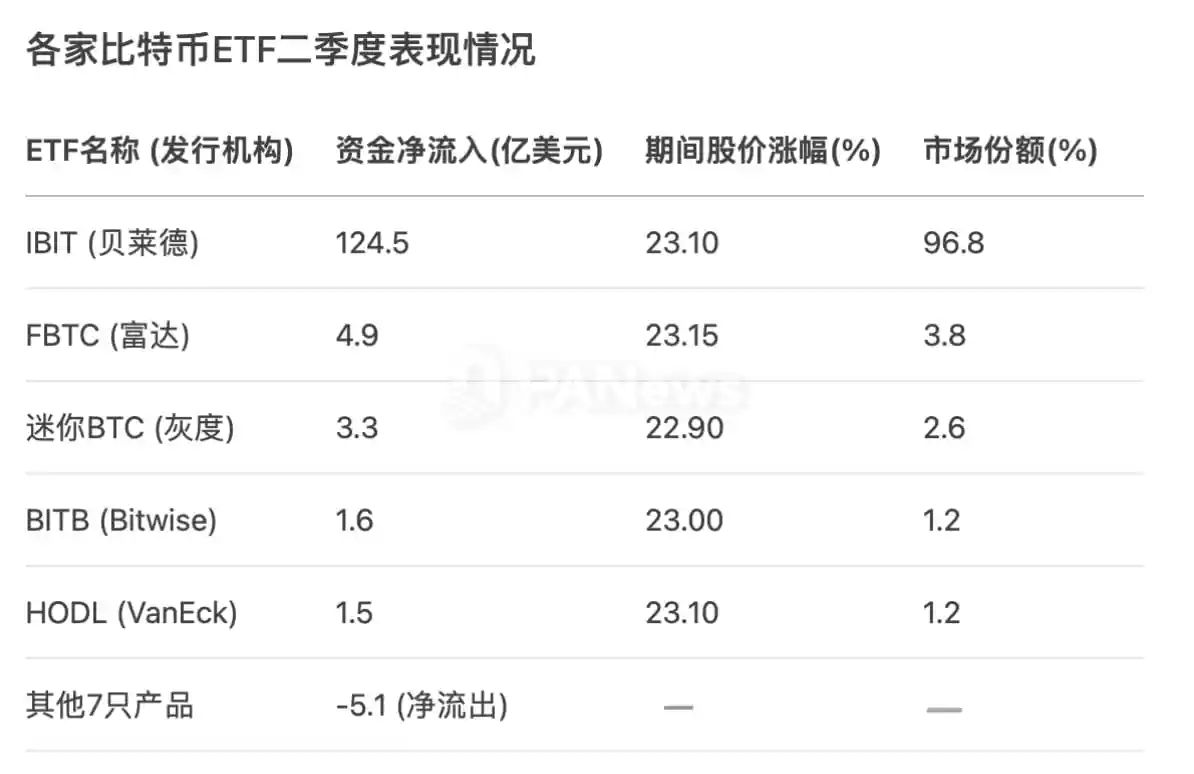 加密ETF最新「戰況」：12機構持股158億美元，貝萊德獨攬大額流入 image 1