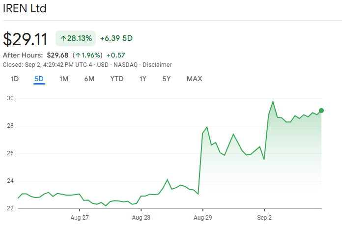 Analysts Increase IREN Price Target: Will The Stock Keep Rallying? image 0