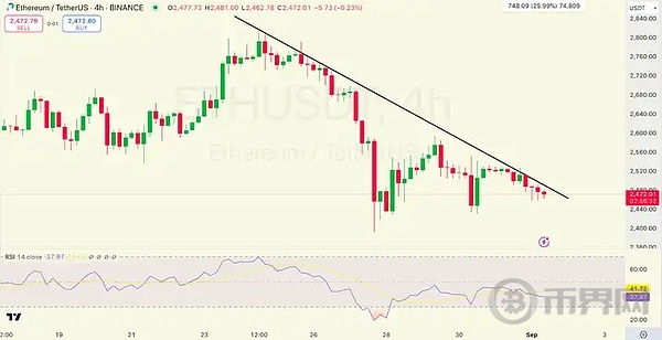 鲸鱼大量抛售, ETH 能守住 2400 吗 牛还会不会来? image 2