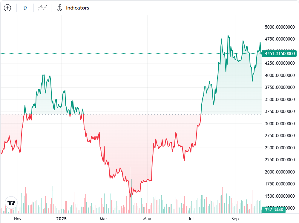 Ethereum Exit Queue Tops $10 Billion as Grayscale and Institutional Staking May Ease Sell Pressure image 1