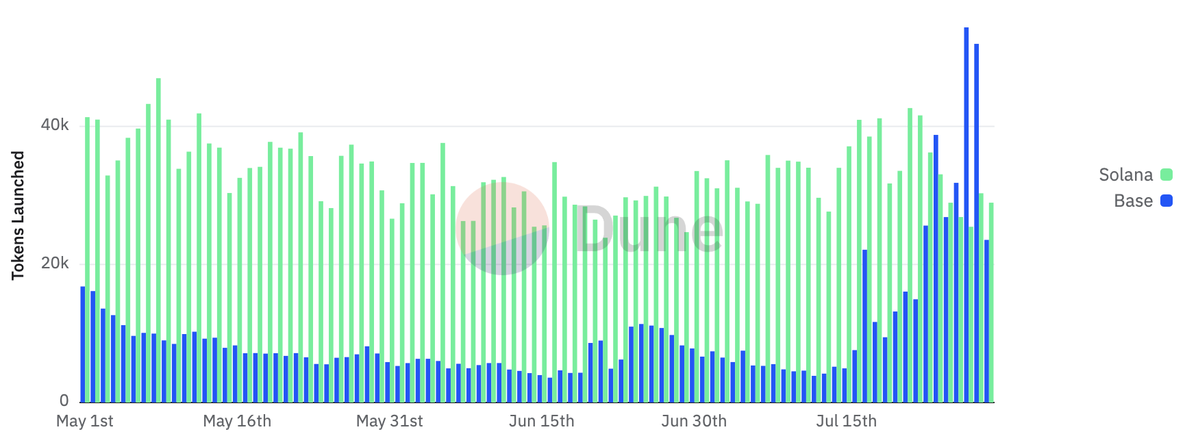 Le layer 2 Base surpasse Solana en nombre de tokens créés - Comment expliquer cette situation ? image 0