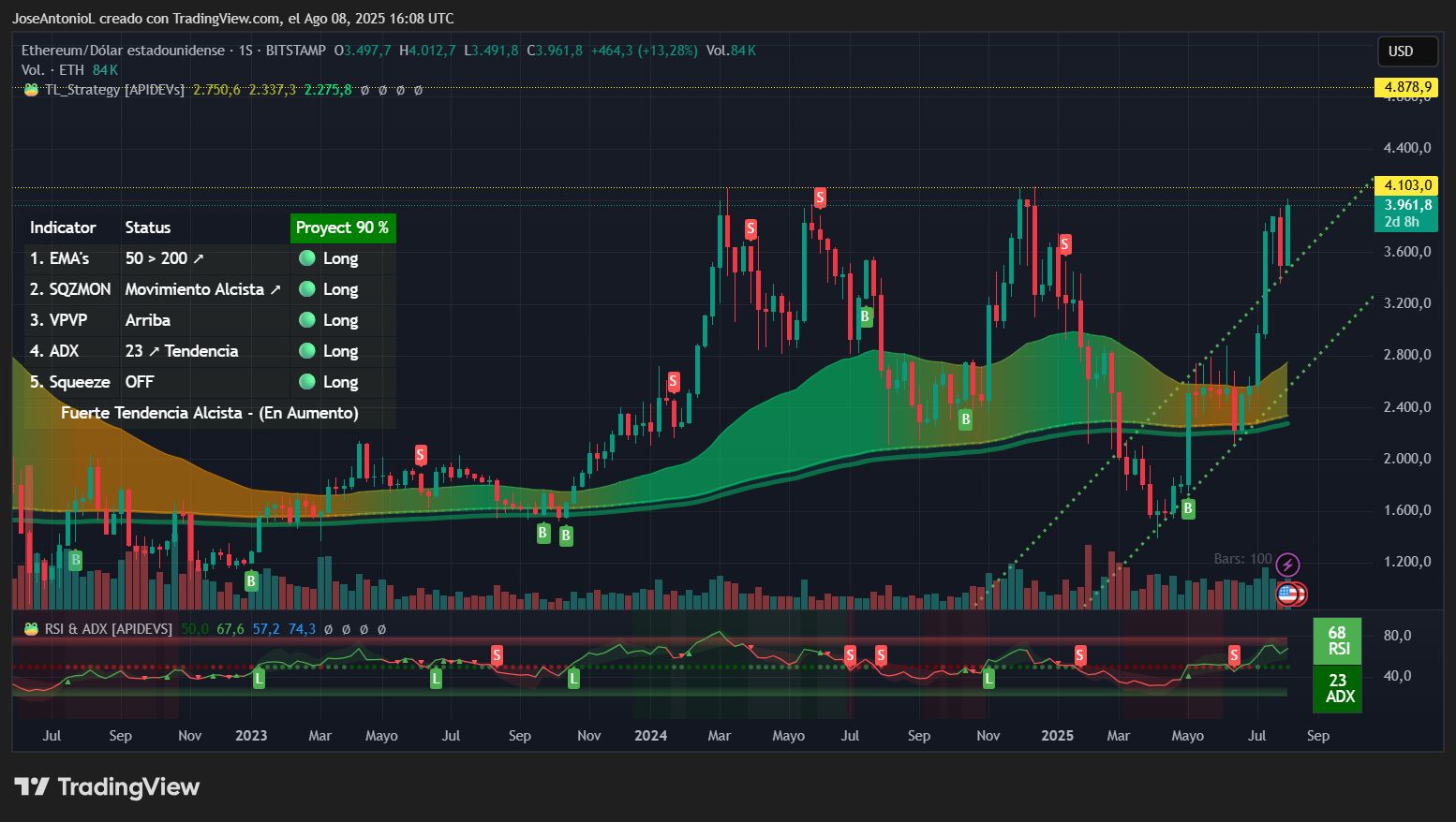 Ethereum Rompe los $4.000, XRP sube 9,79% y Dogecoin 11,5% Tras Orden de Trump: ¿Qué Sucederá a Continuación? image 0