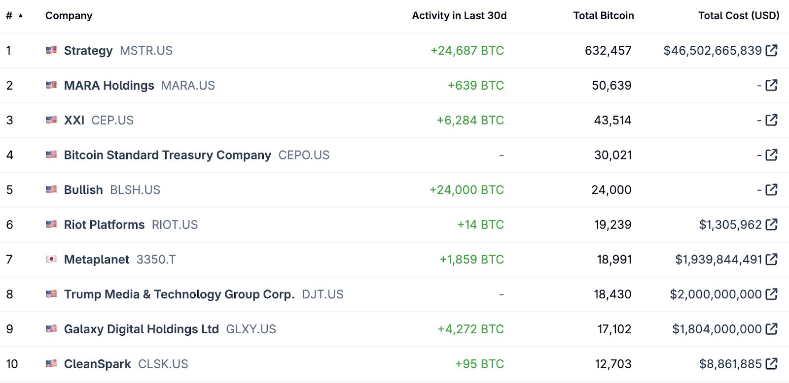 Boyaa Interactive compra 290 Bitcoin por 33,9 millones de dólares y aumenta sus tenencias a 3.670 BTC image 1