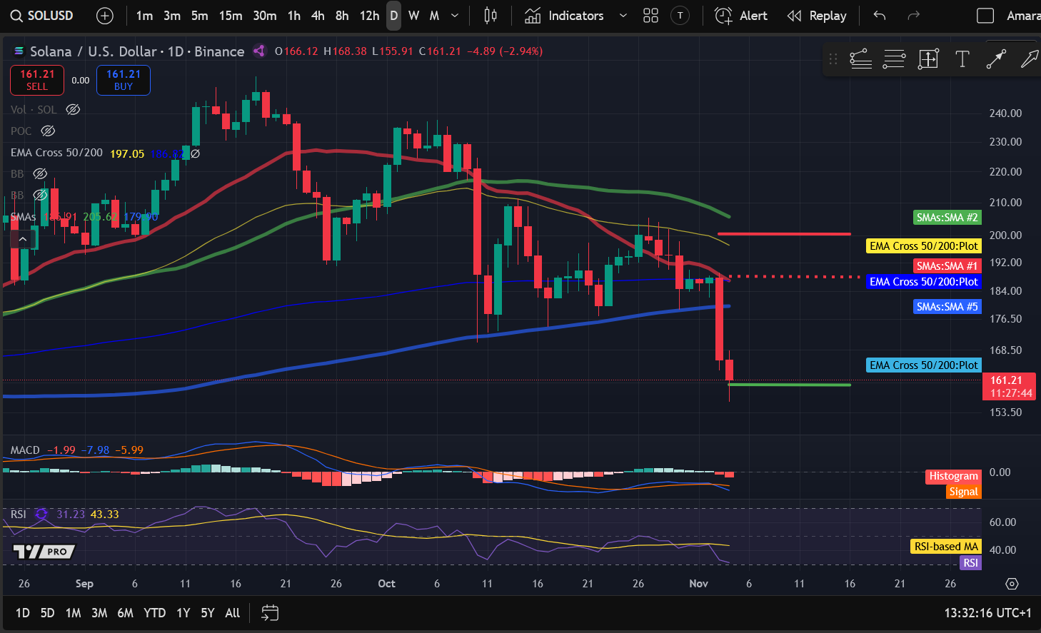 Analisis Harga Crypto 11-4: BITCOIN: BTC, ETHEREUM: ETH, SOLANA: SOL, BITTENSOR: TAO, JUPITER: JUP image 2