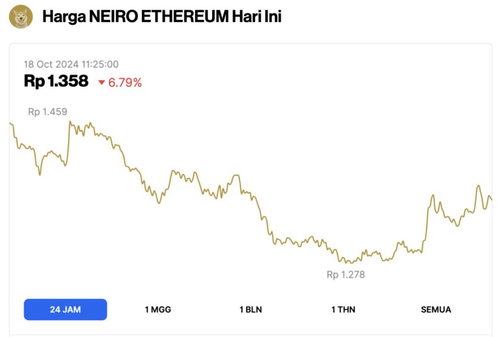 Harga NEIRO Ambruk 6% Hari Ini (18/10/24), Meme Coin MEW, POPCAT, dan MYRO Melonjak 15% image 0