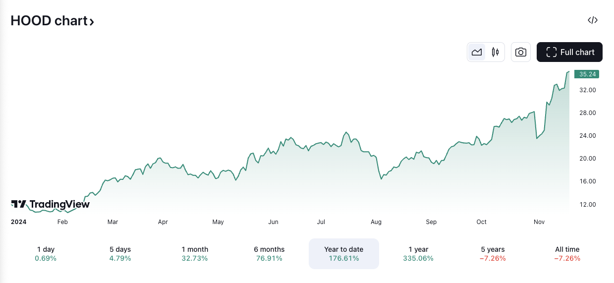 Bernstein names Robinhood as top 'crypto deregulation trade,' raises price target to $51 image 1