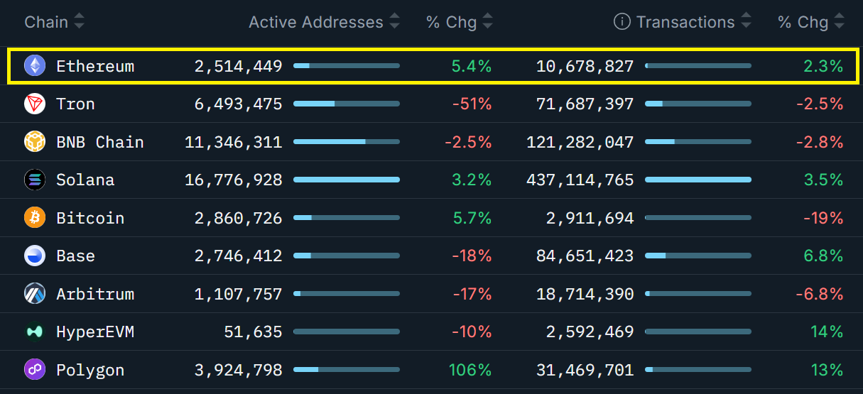 イーサリアムはセンチメントと需要の低下により、$3,900への道のりが厳しくなる image 4