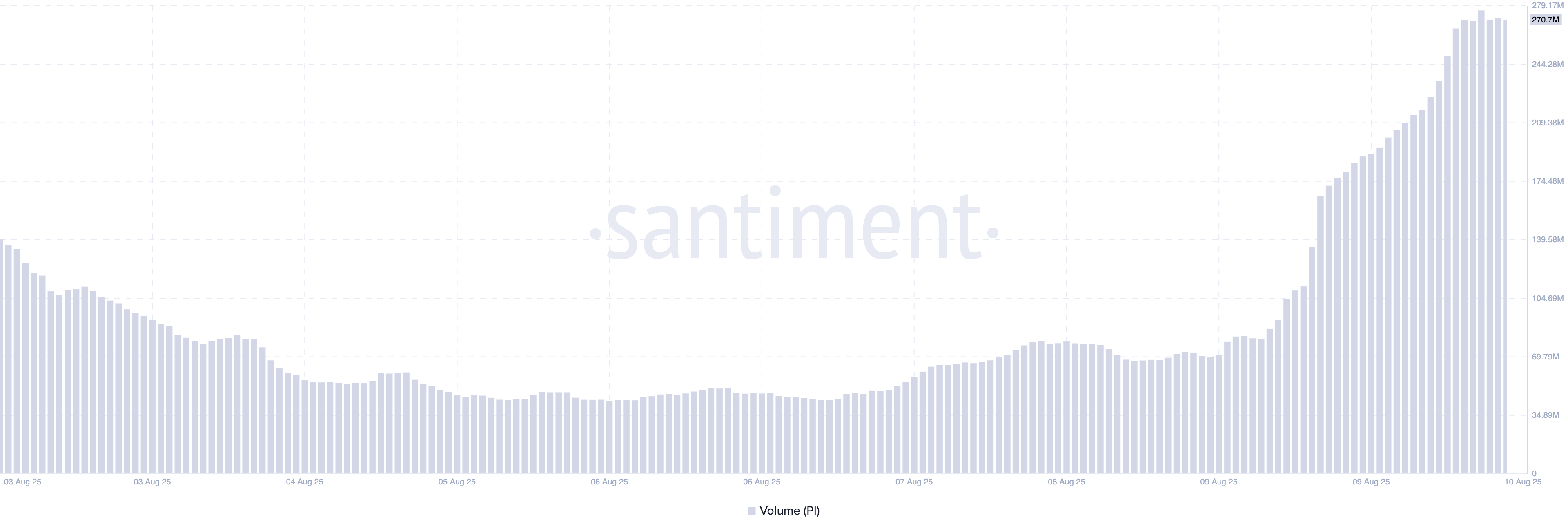 PI Network Eyes Major Upswing as New Demand Emerges image 1