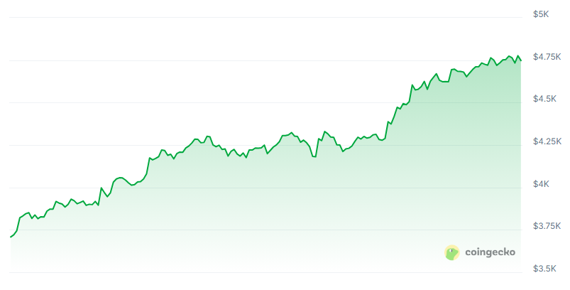 [LIVE] Ethereum vor Mega-Rallye? Großbank nennt 25.000 $ realistisch – Aktuelle Ethereum Prognose und ETH News im Ticker