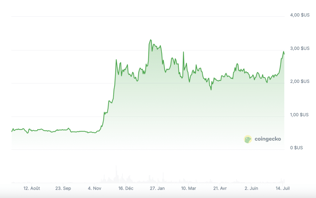 Les 4 cryptomonnaies à acheter avant août pour devenir millionnaire image 5
