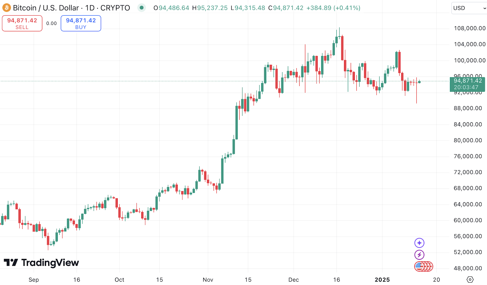 Treasury yields and CPI data fuel market jitters before Fed’s next move image 0