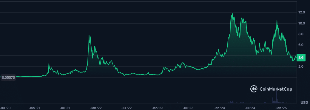 Avril positif pour les cryptos ? Top 3 des altcoins à surveiller image 7