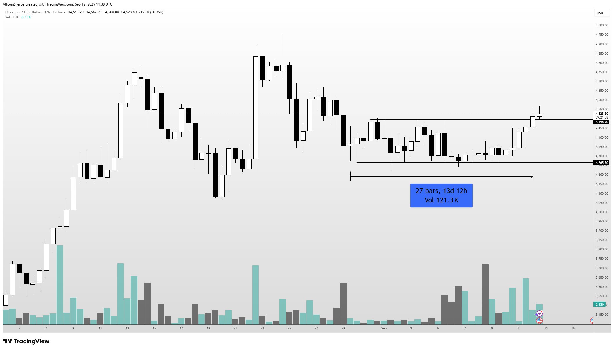 Trader Says Altcoin That’s Exploded 800%+ in Five Months Set To Revisit All-Time Highs, Maps Path Forward for Ethereum and Solana image 2
