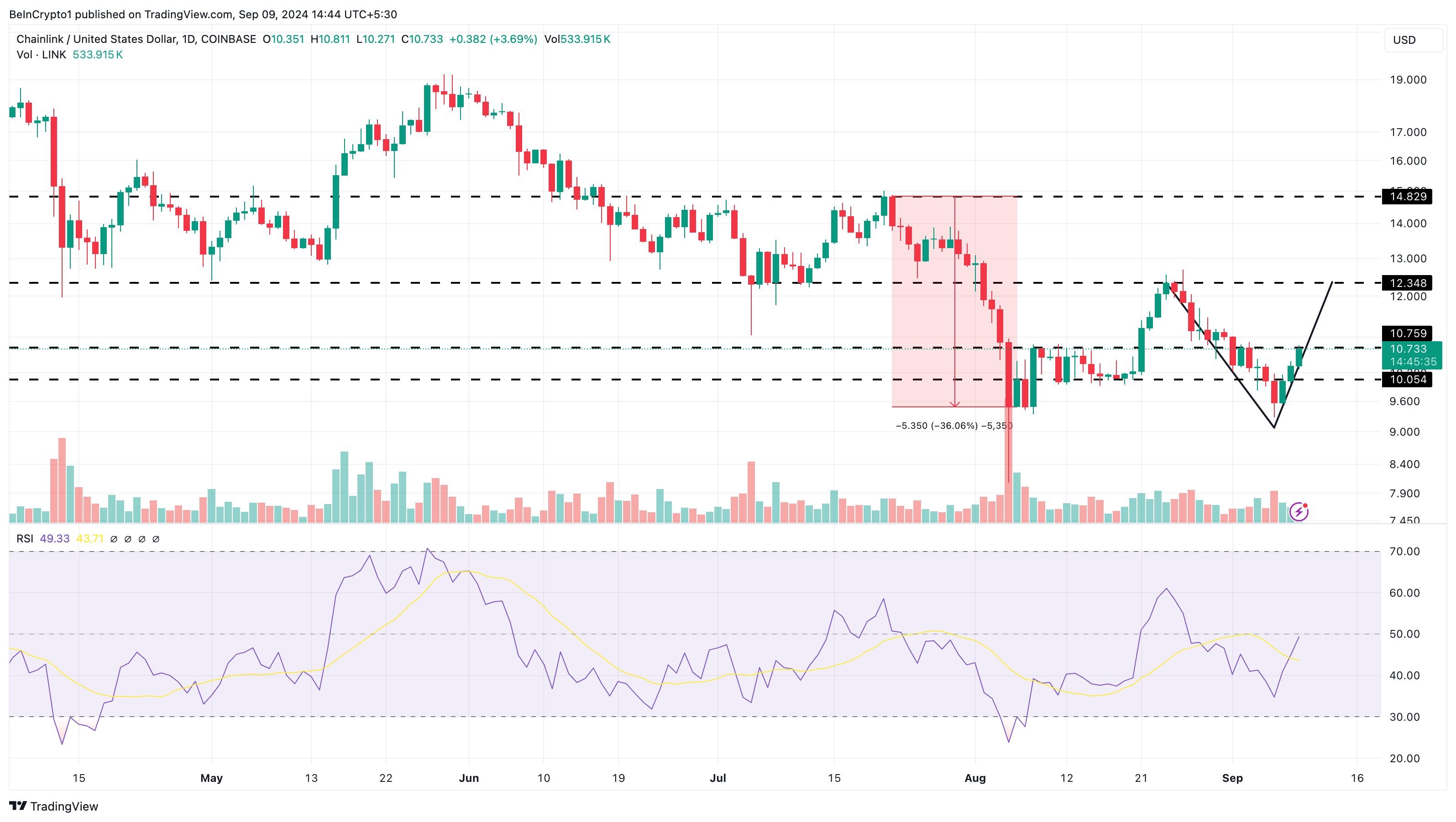 Chainlink (LINK) может прорваться выше $12 image 2