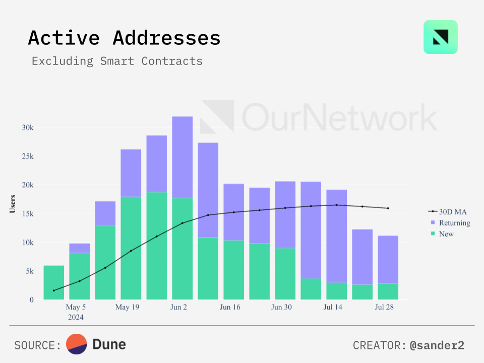Bitcoin Ecosystem in Numbers: Sidechain TVL Reaches $2 Billion, Stacks Active Accounts Hit a New High image 4