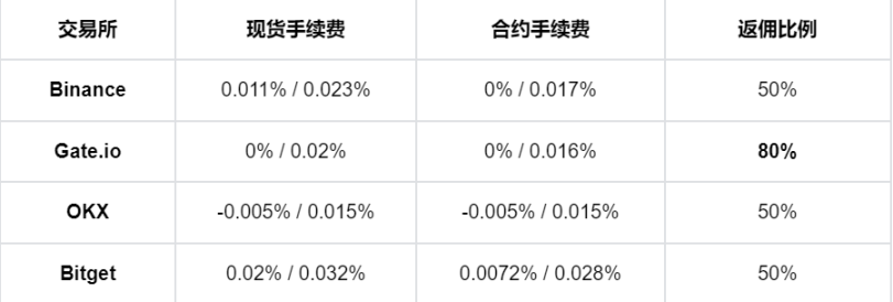 哪家交易所最适合你？币圈老玩家的亲身经历分享！ image 0