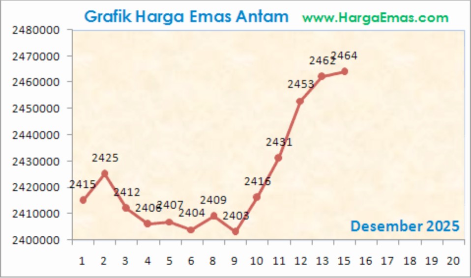 Grafik Harga Emas Antam Hari Ini 15 Desember 2025: Naik atau Turun? image 2