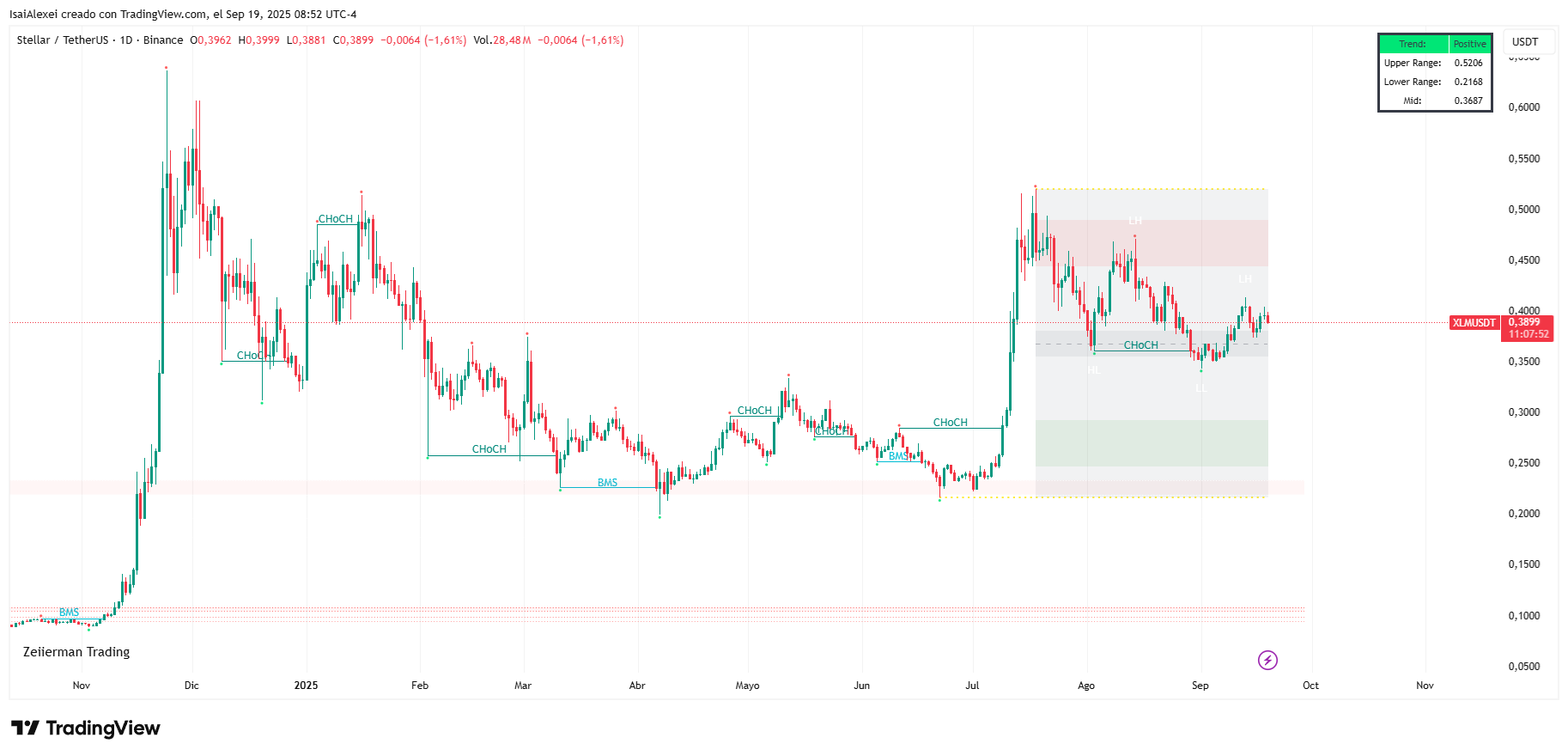 XLM de Stellar se enfrenta a una resistencia clave: ¿Desencadenarán un nuevo rally la demanda institucional y la integración del PYUSD?