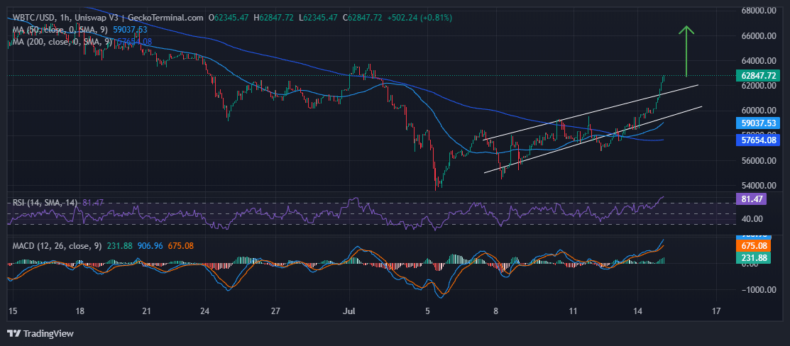 Bitcoin Price Prediction: BTC Breaks Above $62K With A 5% Pump As This Learn-To-Earn Token Races Towards $3 Million image 1
