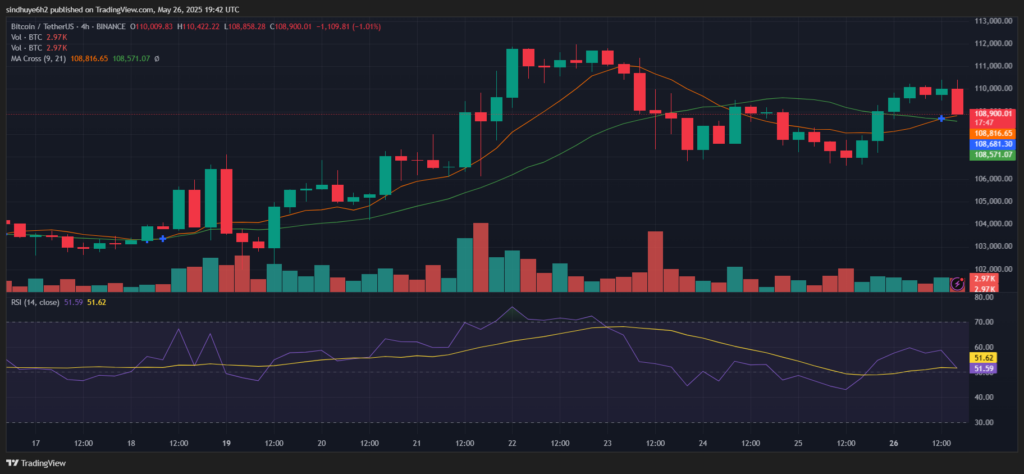 Can Bitcoin (BTC) Maintain Its Momentum Above $108K Amid Mixed Signals? image 0