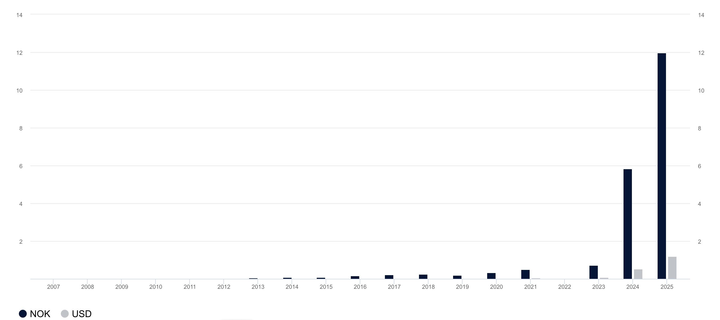 Norway’s Sovereign Wealth Fund Sees 192% Increase in Indirect Bitcoin Exposure Through Crypto Investments image 1