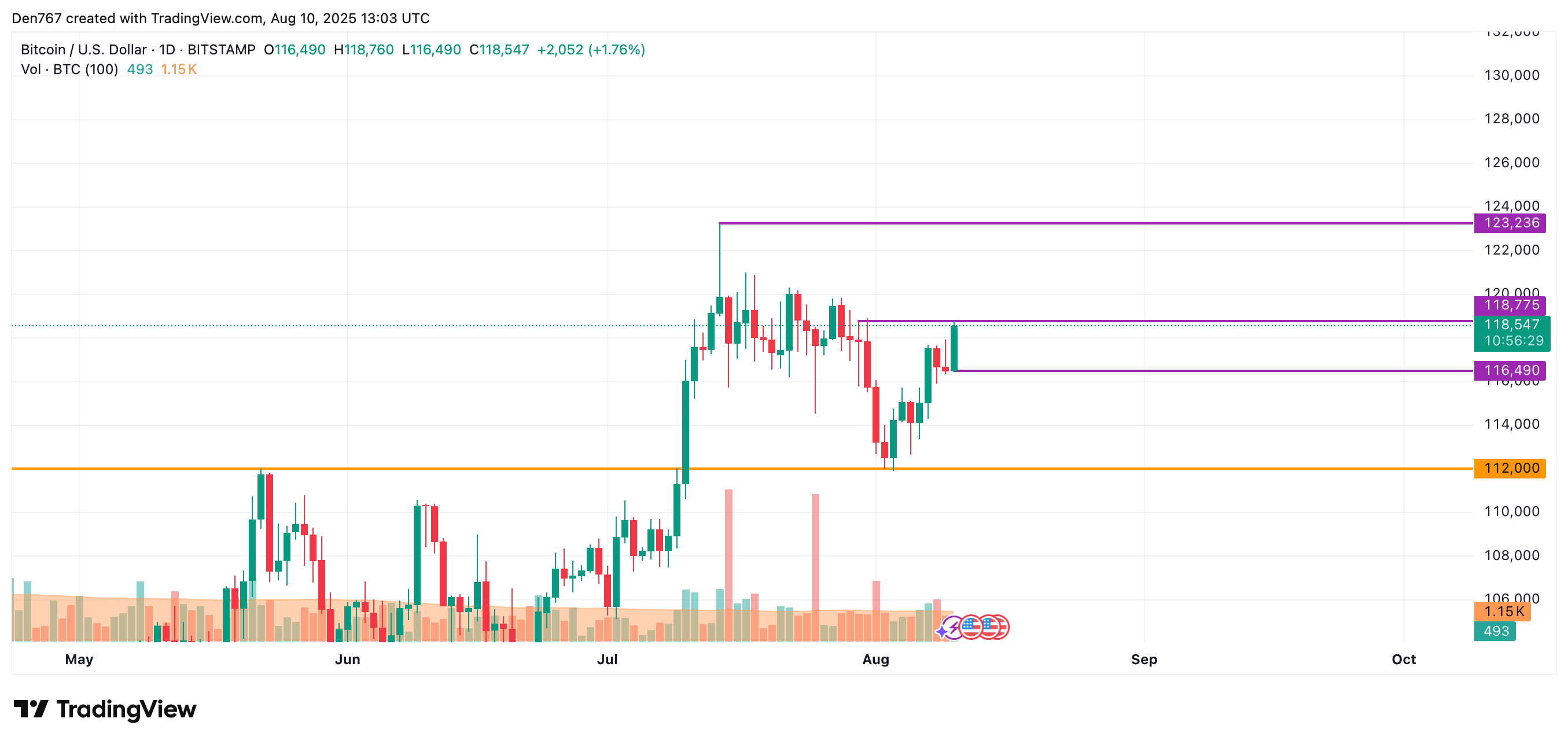 Bitcoin (BTC) Price Prediction for August 10 image 2