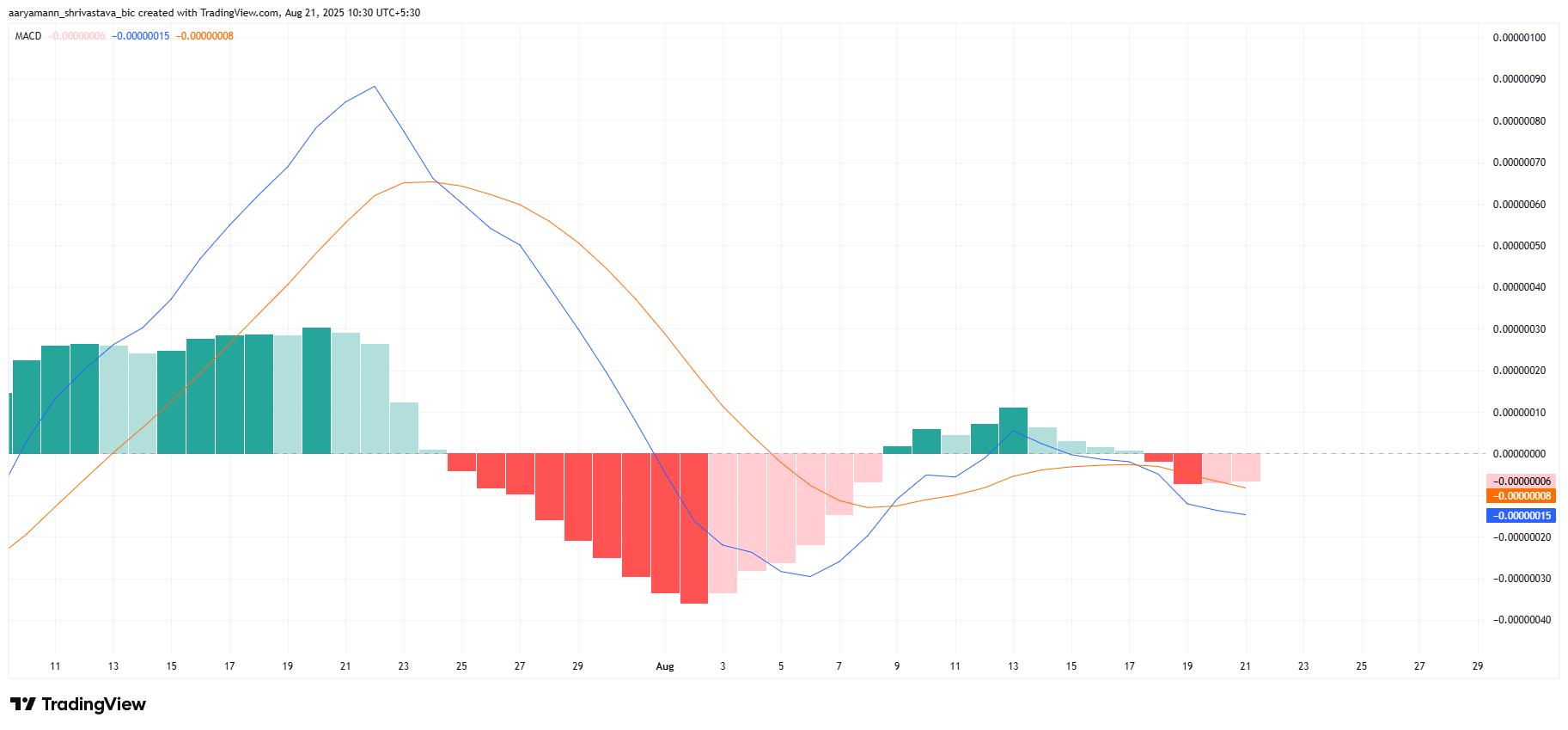 Shiba Inu Circulation Spikes Again, Intensifying Price Downtrend image 1