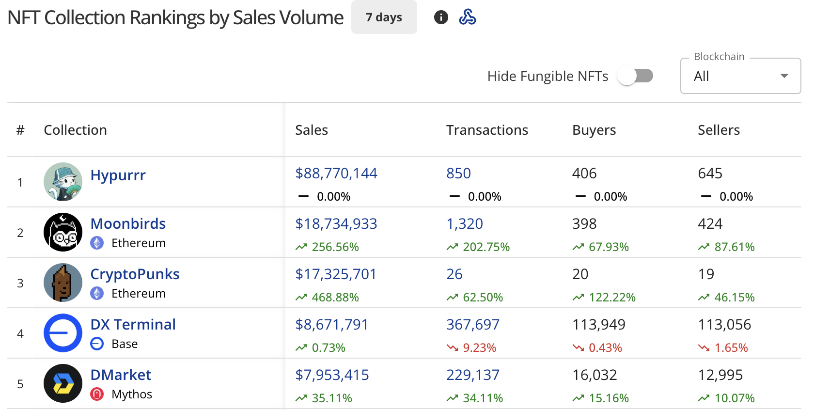 NFT sales double to $256m, Hypurrr tops the list image 0
