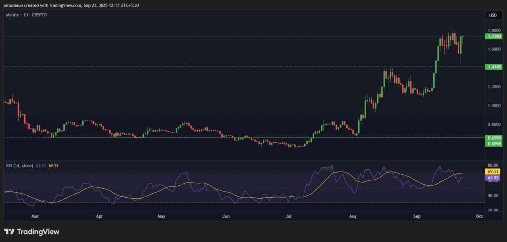 Mantle Explodes 13% as Bulls Target $2.00 Psychological Resistance Level image 0