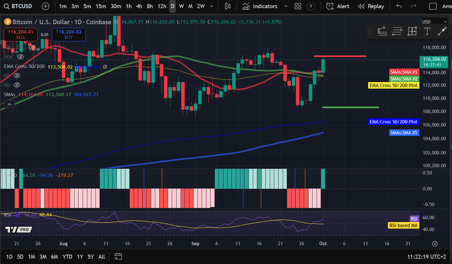 تحليل أسعار العملات الرقمية 10-1: BITCOIN: BTC، ETHEREUM: ETH، SOLANA: SOL، CELESTIA: TIA، CARDANO: ADA image 0
