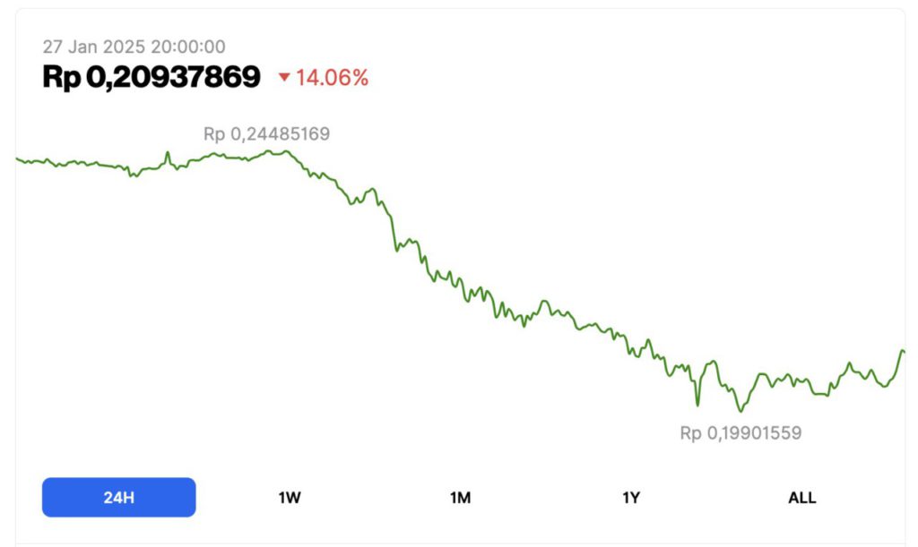 Update Harga Pepecoin: Whale Crypto Jual 1,1 Triliun PEPE, Harga Anjlok 14,06% (27/1/25) image 0