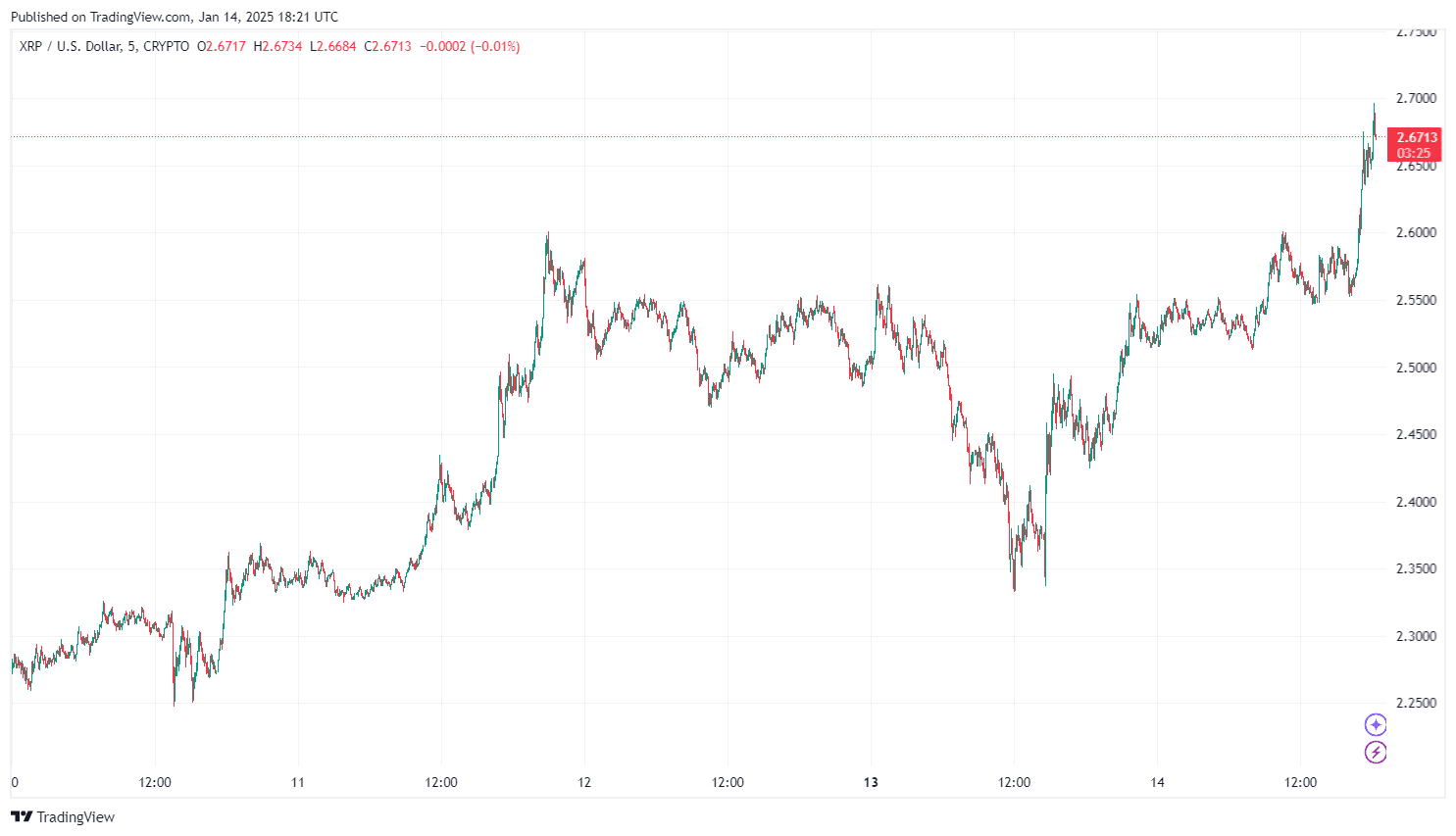 XRP Kurs Prognose nach der SEC Berufung Morgen