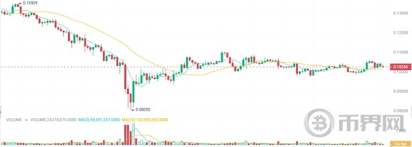 行情震荡下仍旧有赚钱良机埋伏5种加密货币牛市成为百万富翁 image 3