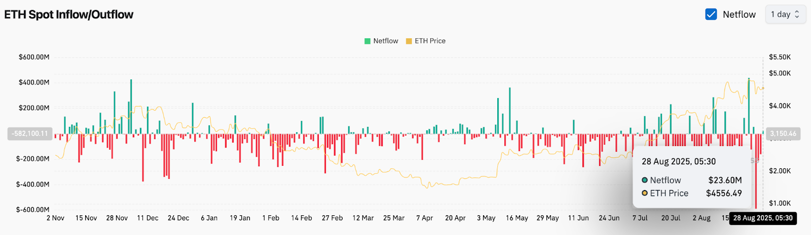 Predicción del precio de Ethereum: ¿Puede ETH romper la resistencia de $ 4,800 y subir hacia $ 6,000? image 5
