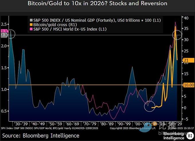¿BTC cae de nuevo a 10 mil dólares? Un experto senior de Bloomberg da la predicción más pesimista. image 3