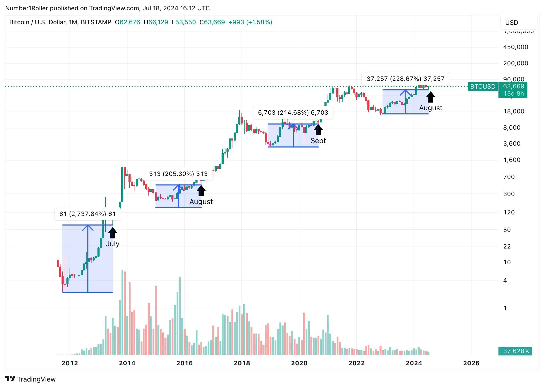 观点：八月或将成为加密市场的主要拐点 image 1