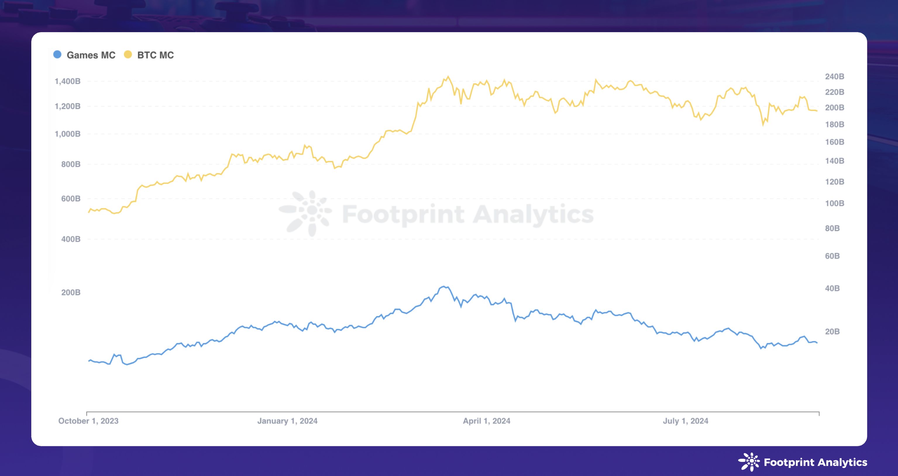 2024年8月区块链游戏研报：用户增长与加密货币市场波动并存 image 1