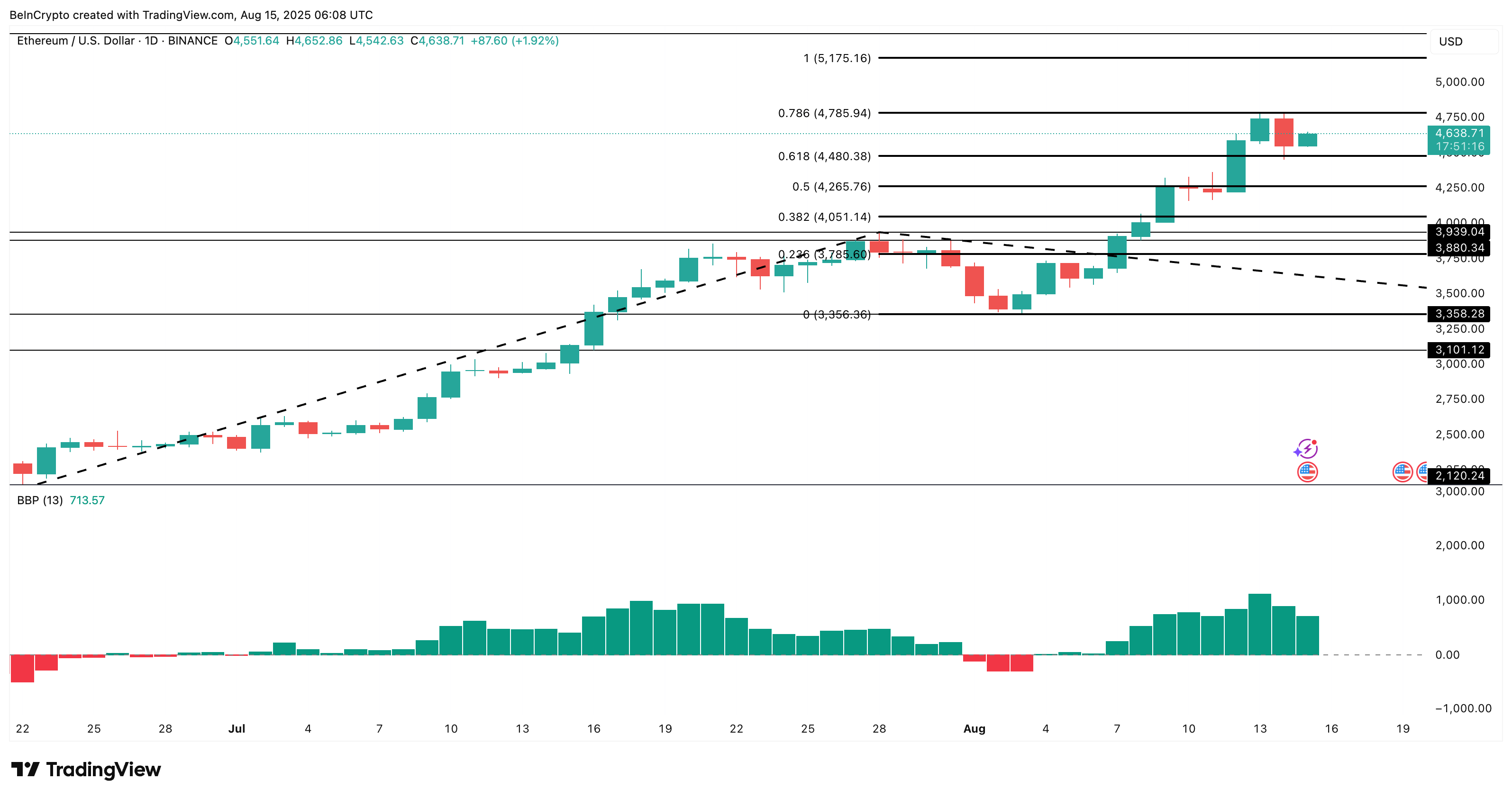 Ethereum vor drastischer Korrektur — 5.000-USD-Marke noch möglich? image 2