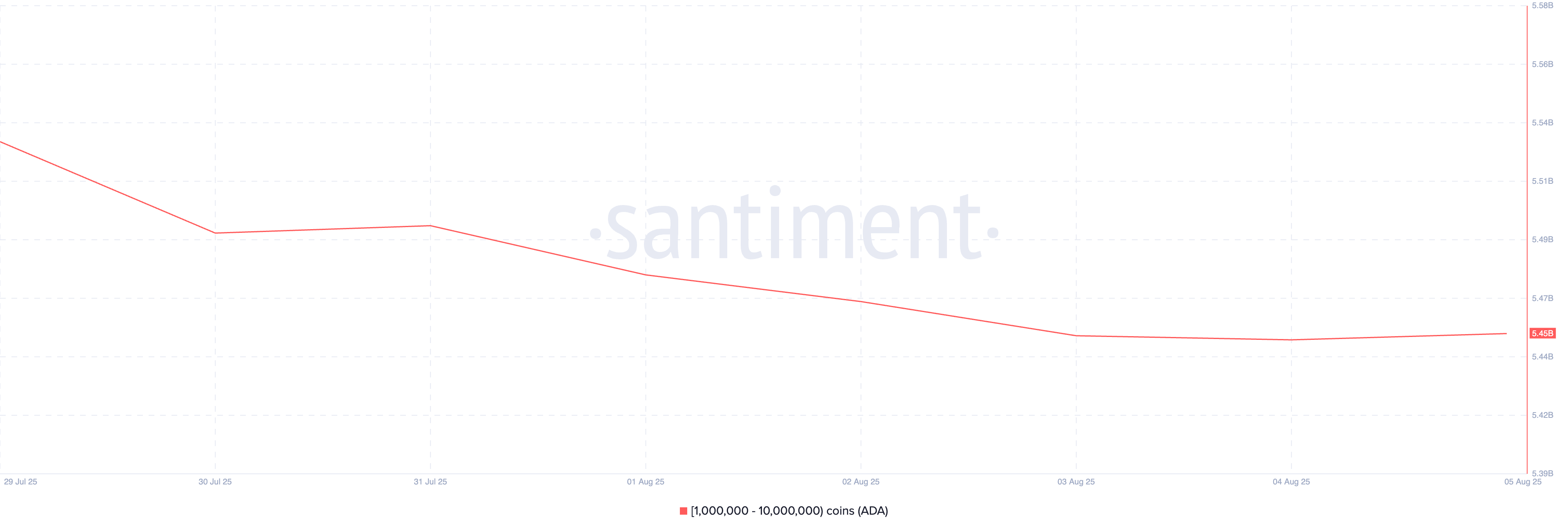 What Crypto Whales are Selling Before Trump’s Global Tariffs on August 7 image 4