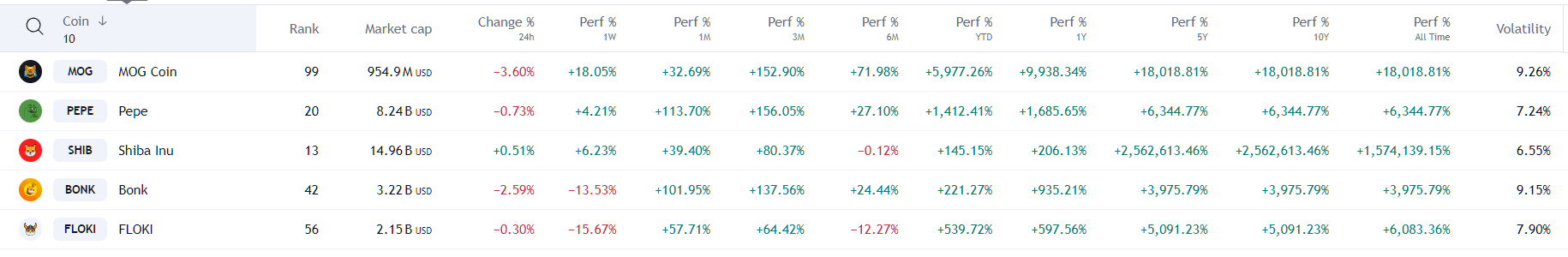 TOP 5 Meme Coins de moins de 1 $ à ACHETER avant 2025 image 5