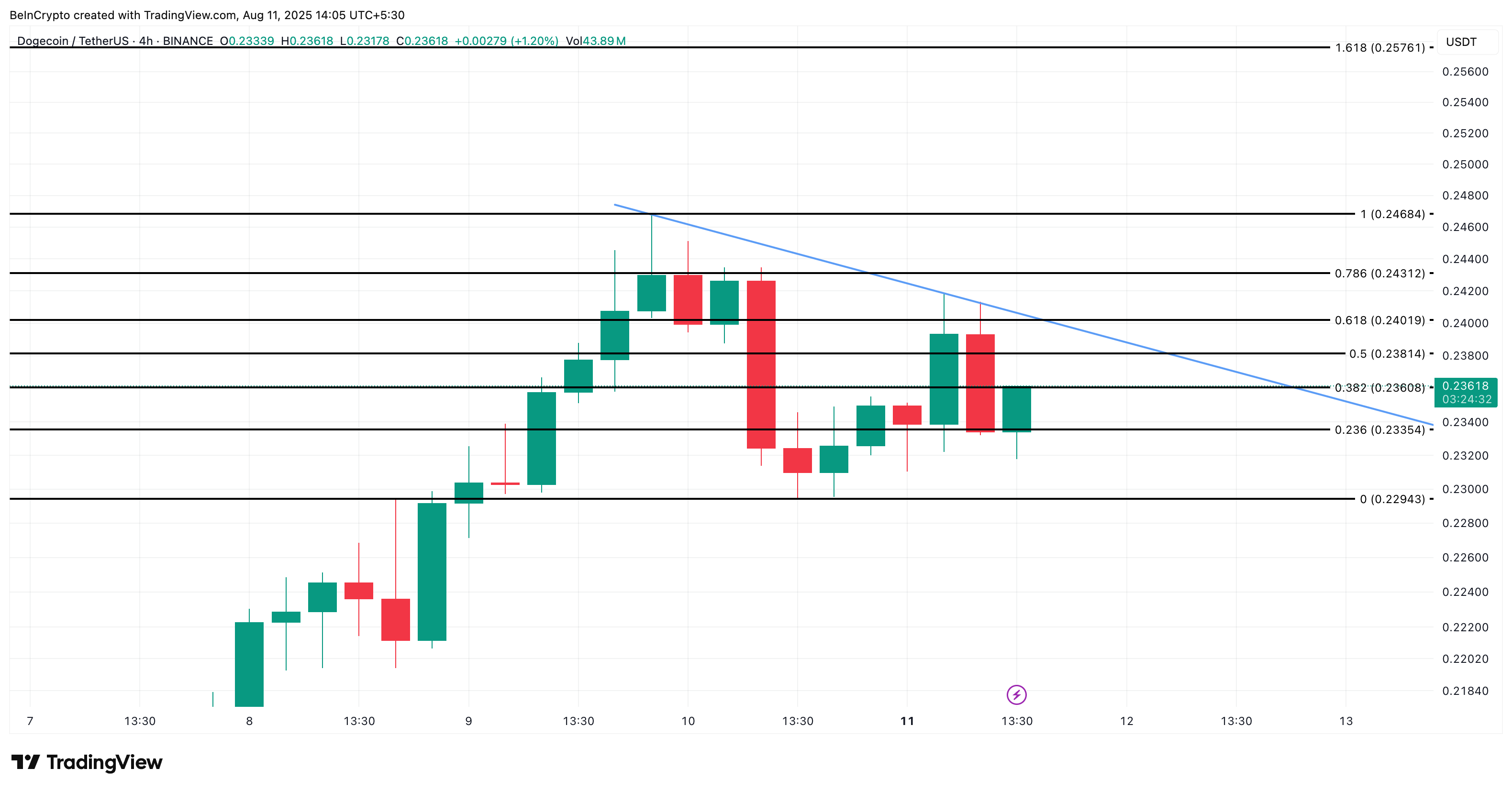 Dogecoin Price Faces Profit-Taking Risk—One Key Level Could Decide Its Next Move image 3