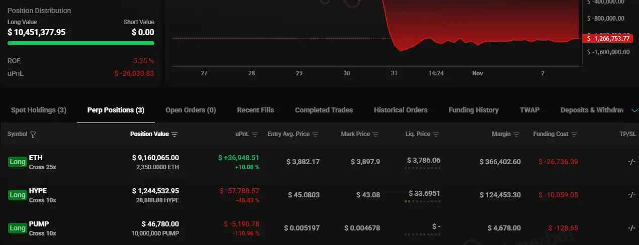 "Machi" nieznacznie zwiększył pozycję długą na ETH, zmniejszył pozycję długą na HYPE
