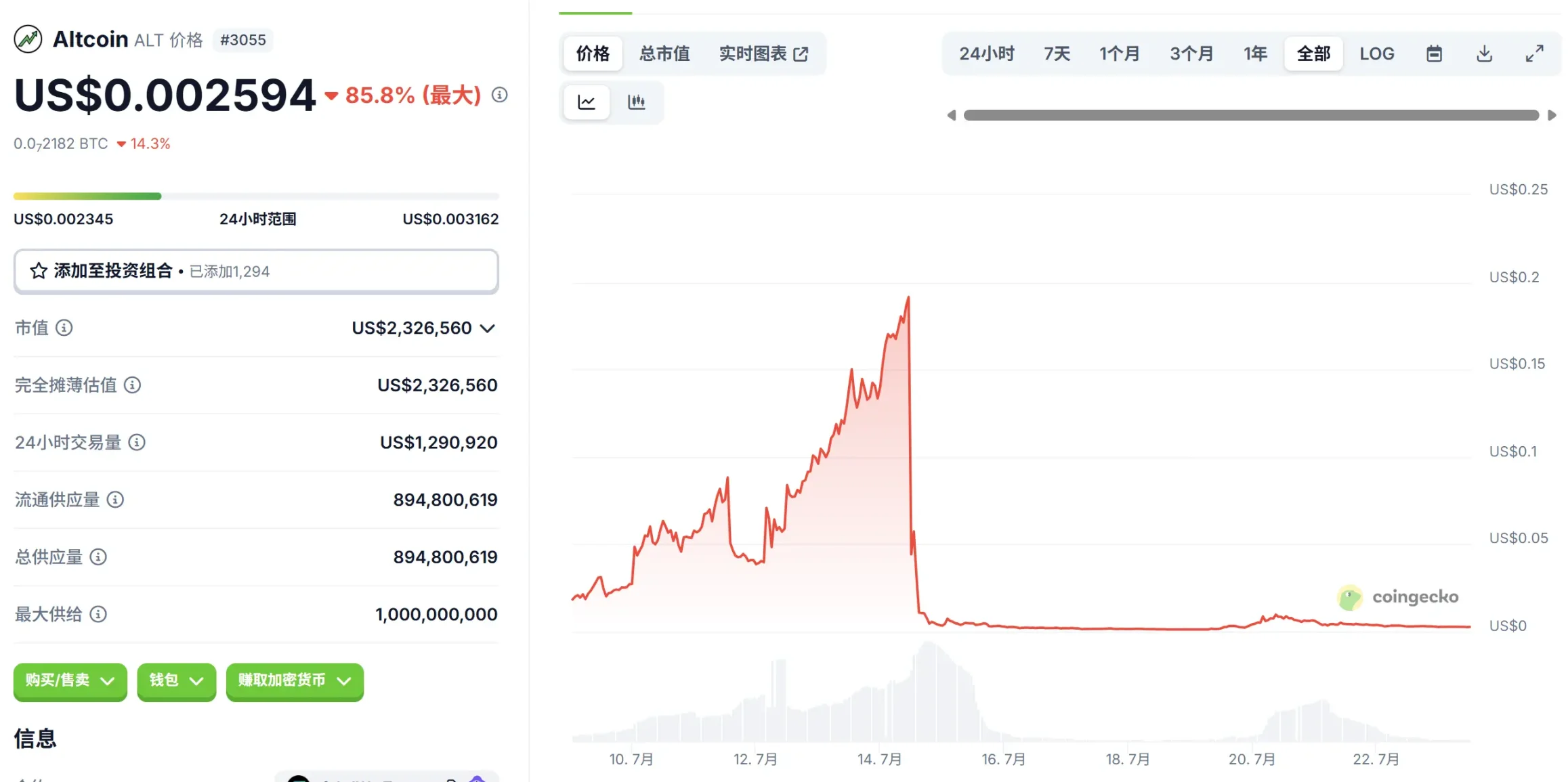 Crypto Beast 血腥收割 1100 万美元，五日造富神话四小时归零 image 1