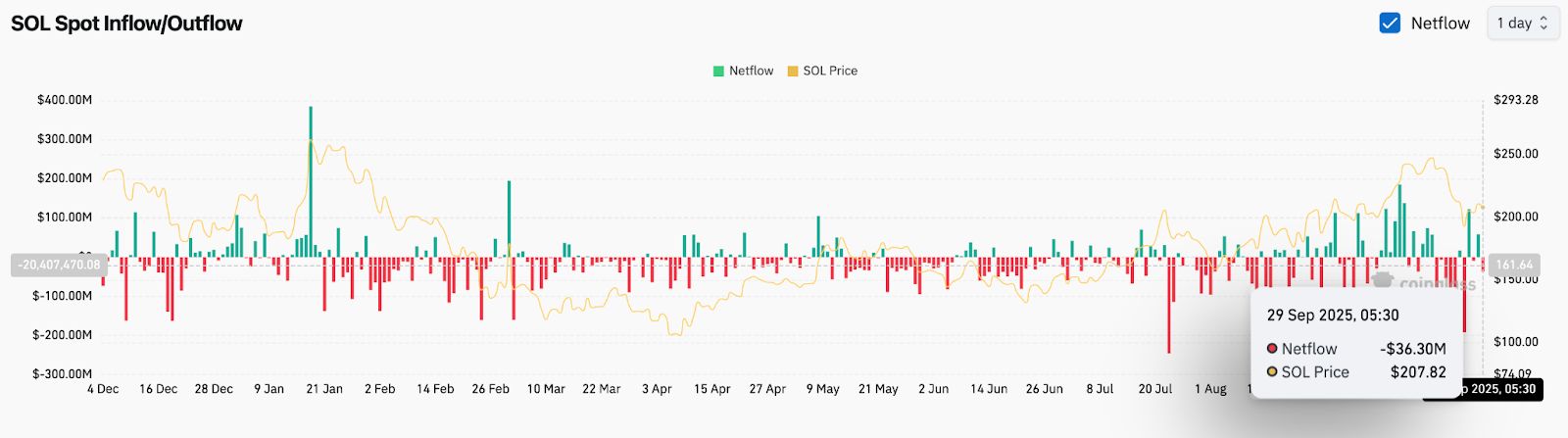Predicción del precio de Solana: El precio de SOL se consolida dentro del canal ascendente image 3