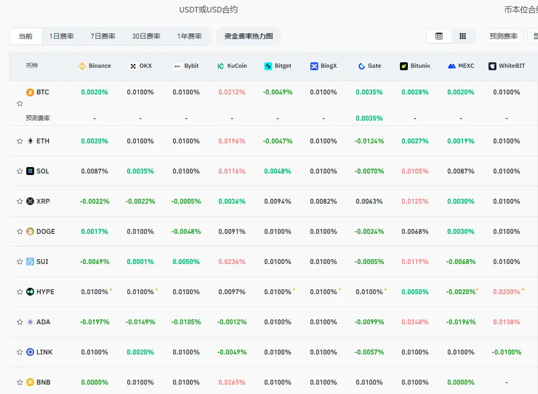 Current Leading CEX and DEX Funding Rates Indicate a Shift to Bearish Market Sentiment