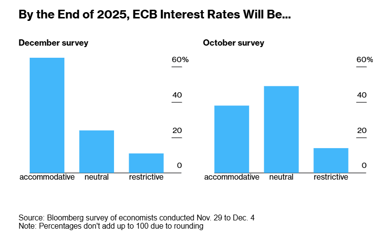 外媒调查：欧洲央行将按下降息“加速键” image 1
